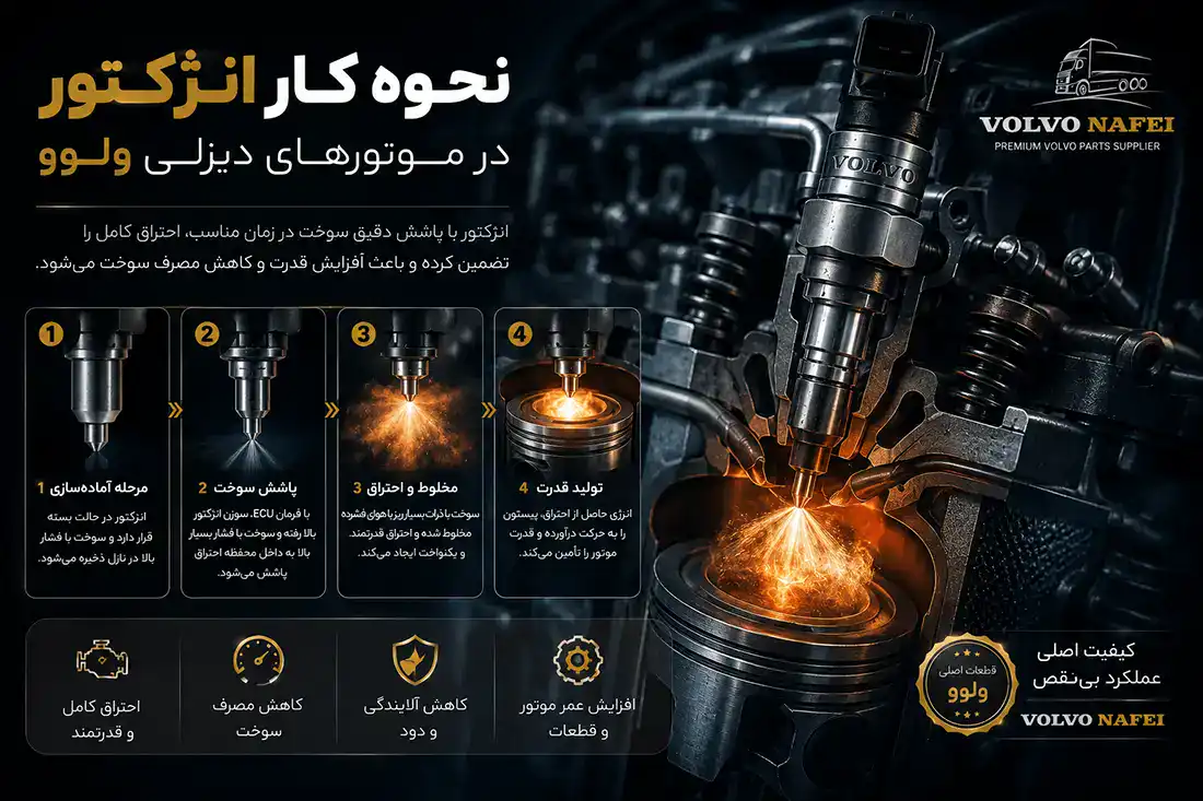 نحوه عملکرد سوزن انژکتور در موتور دیزلی کامیون ولوو