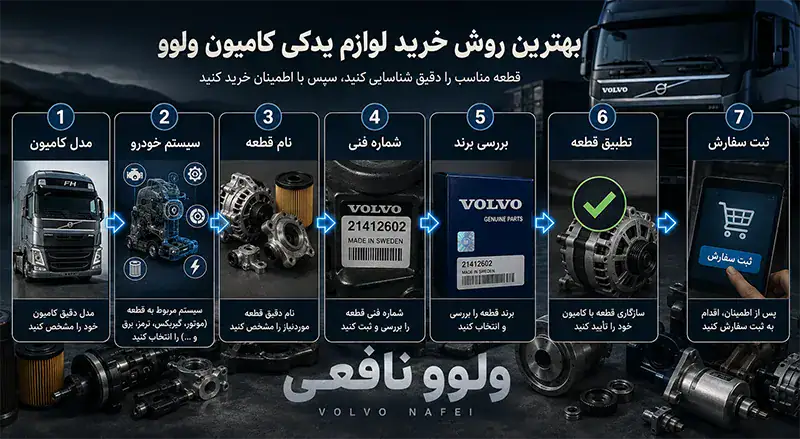 بهترین روش بررسی لوازم یدکی ولوو سنگین